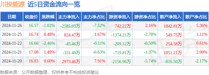 股票行情快报：川投能源（600674）11月26日主力资金净卖出2585.03万元