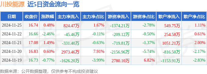 股票行情快报：川投能源（600674）11月25日主力资金净买入824.47万元