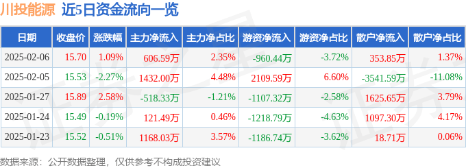 股票行情快报：川投能源（600674）2月6日主力资金净买入606.59万元