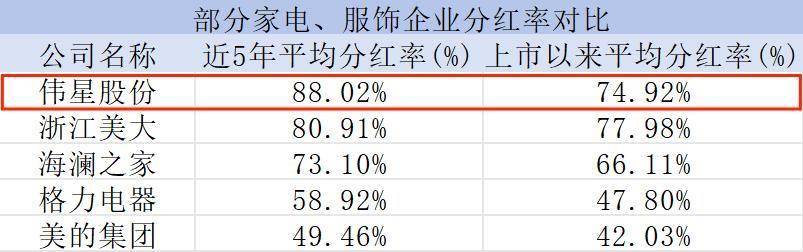 分红率94%，伟星股份，豪气万丈！
