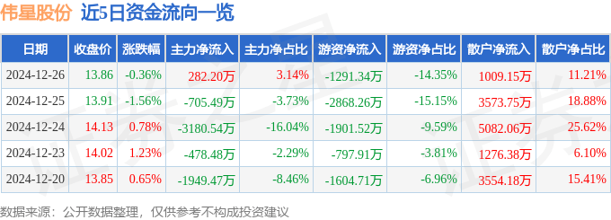 股票行情快报：伟星股份（002003）12月26日主力资金净买入282.20万元
