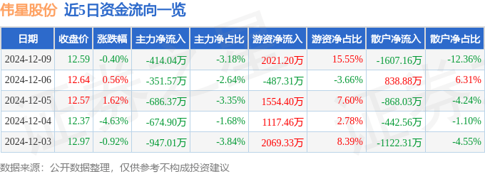 股票行情快报：伟星股份（002003）12月9日主力资金净卖出414.04万元
