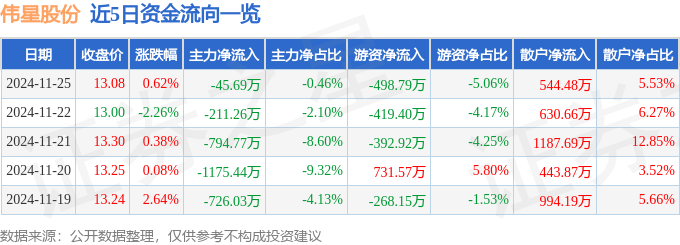 股票行情快报：伟星股份（002003）11月25日主力资金净卖出45.69万元