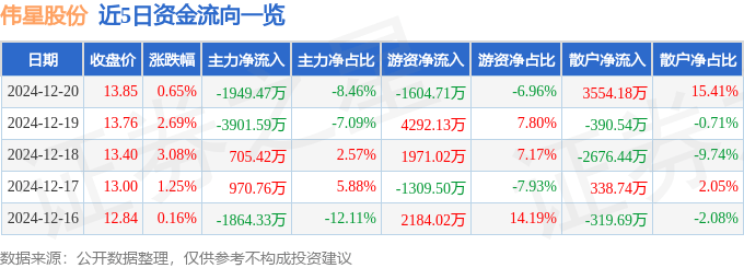 股票行情快报：伟星股份（002003）12月20日主力资金净卖出1949.47万元