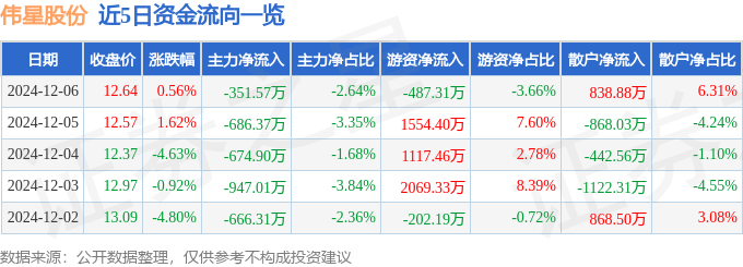 股票行情快报：伟星股份（002003）12月6日主力资金净卖出351.57万元