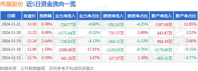股票行情快报：伟星股份（002003）11月21日主力资金净卖出794.77万元
