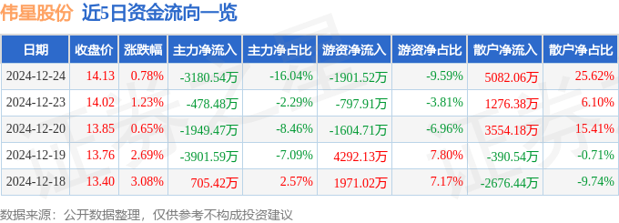 股票行情快报：伟星股份（002003）12月24日主力资金净卖出3180.54万元