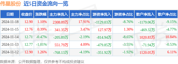 股票行情快报：伟星股份（002003）11月18日主力资金净买入2308.09万元