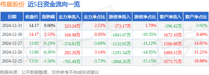 股票行情快报：伟星股份（002003）12月31日主力资金净买入323.24万元