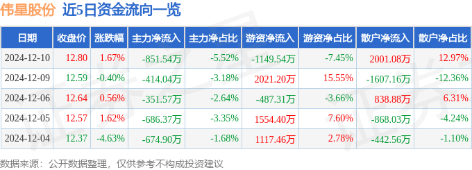 股票行情快报：伟星股份（002003）12月10日主力资金净卖出851.54万元