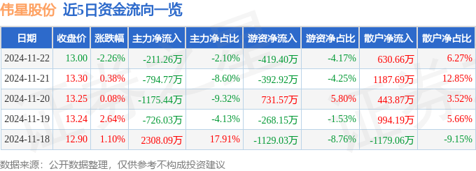 股票行情快报：伟星股份（002003）11月22日主力资金净卖出211.26万元