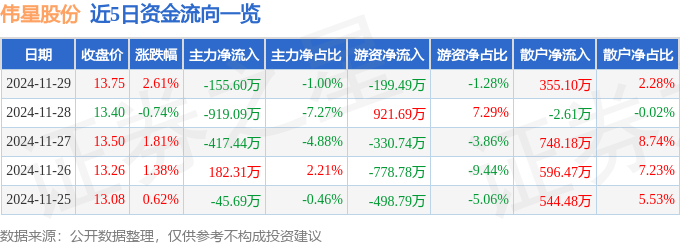股票行情快报：伟星股份（002003）11月29日主力资金净卖出155.60万元
