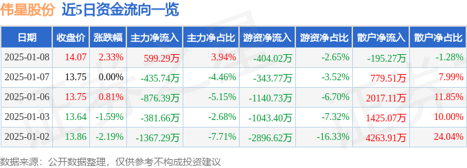 股票行情快报：伟星股份（002003）1月8日主力资金净买入599.29万元