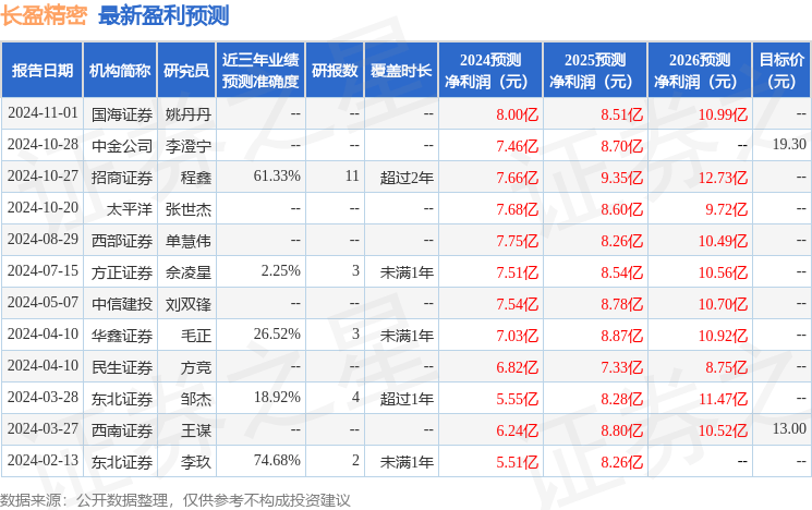 中邮证券：给予长盈精密买入评级