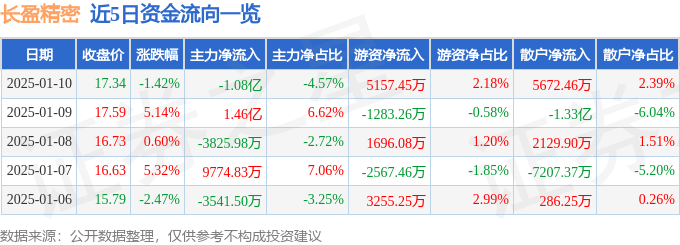 股票行情快报：长盈精密（300115）1月10日主力资金净卖出1.08亿元