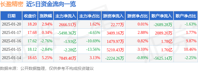 股票行情快报：长盈精密（300115）1月20日主力资金净买入2666.51万元