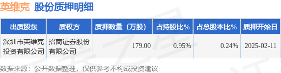 英维克（002837）股东深圳市英维克投资有限公司质押179万股，占总股本0.24%