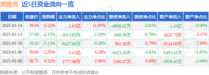 股票行情快报：英维克（002837）1月14日主力资金净买入1.61亿元