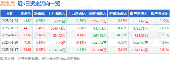 股票行情快报：英维克（002837）1月23日主力资金净卖出2.11亿元