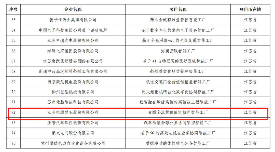 恒顺醋业入选国家级首批“卓越级智能工厂”