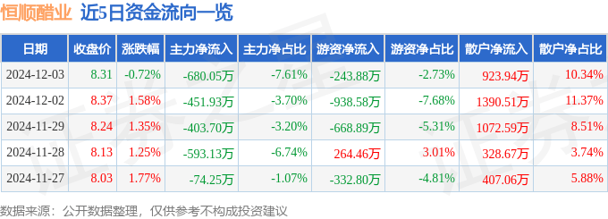 股票行情快报：恒顺醋业（600305）12月3日主力资金净卖出680.05万元