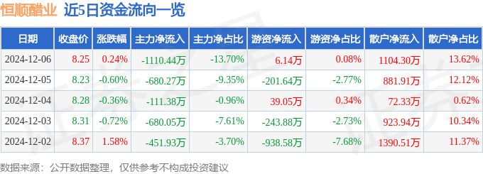 股票行情快报：恒顺醋业（600305）12月6日主力资金净卖出1110.44万元