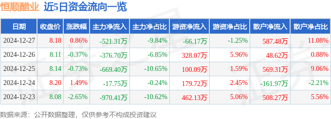 股票行情快报：恒顺醋业（600305）12月27日主力资金净卖出521.31万元