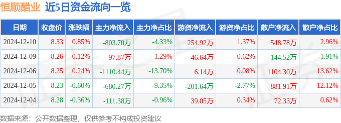股票行情快报：恒顺醋业（600305）12月10日主力资金净卖出803.70万元
