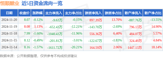 股票行情快报：恒顺醋业（600305）11月20日主力资金净卖出9.63万元