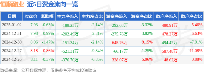 股票行情快报：恒顺醋业（600305）1月2日主力资金净卖出188.23万元