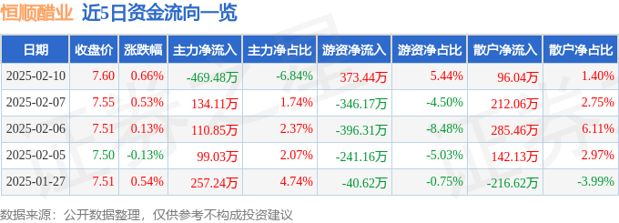 股票行情快报：恒顺醋业（600305）2月10日主力资金净卖出469.48万元