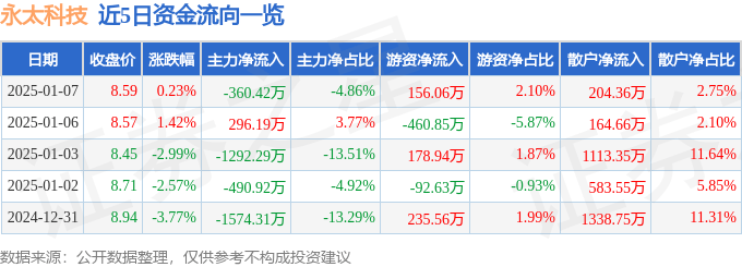 股票行情快报：永太科技（002326）1月7日主力资金净卖出360.42万元