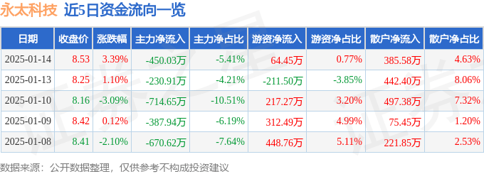 股票行情快报：永太科技（002326）1月14日主力资金净卖出450.03万元