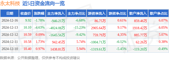 股票行情快报：永太科技（002326）12月16日主力资金净卖出946.21万元