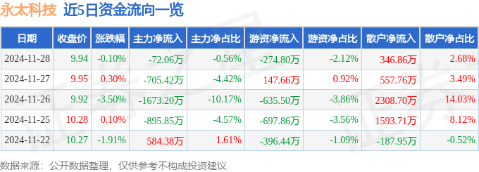 股票行情快报：永太科技（002326）11月28日主力资金净卖出72.06万元
