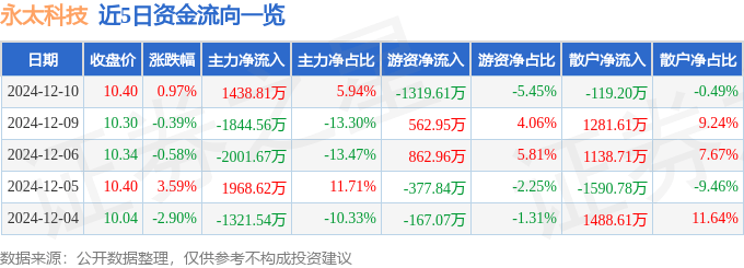 股票行情快报：永太科技（002326）12月10日主力资金净买入1438.81万元