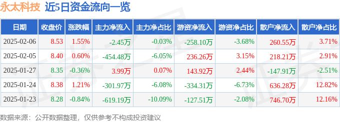 股票行情快报：永太科技（002326）2月6日主力资金净卖出2.45万元