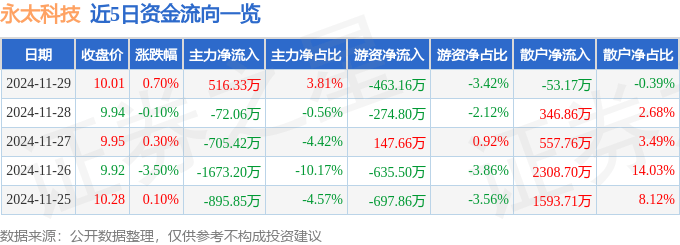 股票行情快报：永太科技（002326）11月29日主力资金净买入516.33万元