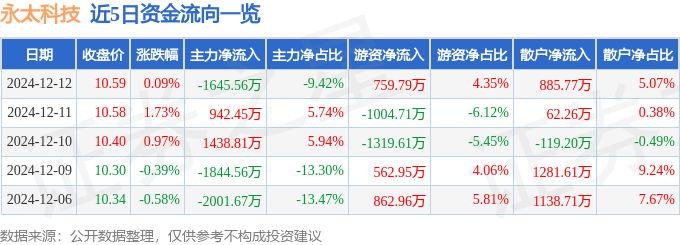 股票行情快报：永太科技（002326）12月12日主力资金净卖出1645.56万元