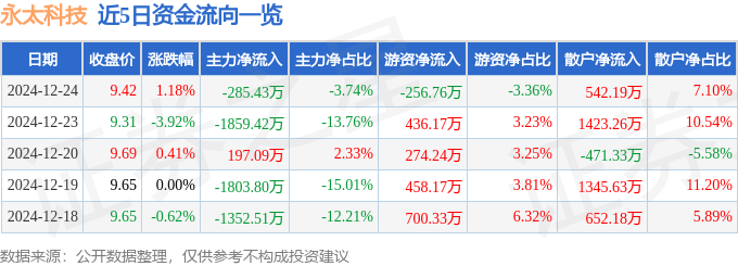 股票行情快报：永太科技（002326）12月24日主力资金净卖出285.43万元