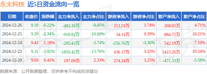 股票行情快报：永太科技（002326）12月26日主力资金净卖出482.16万元