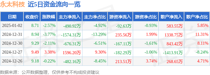 股票行情快报：永太科技（002326）1月2日主力资金净卖出490.92万元