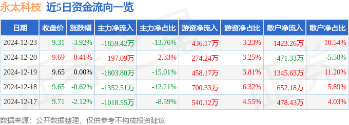 股票行情快报：永太科技（002326）12月23日主力资金净卖出1859.42万元