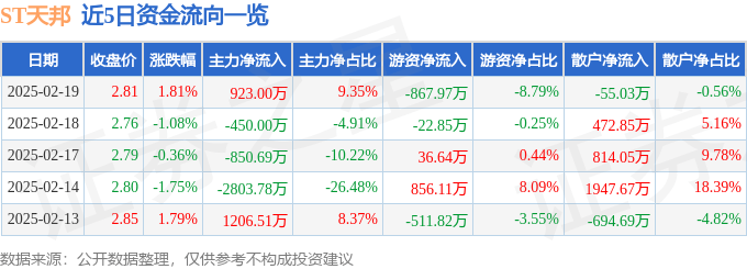 股票行情快报：ST天邦（002124）2月19日主力资金净买入923.00万元