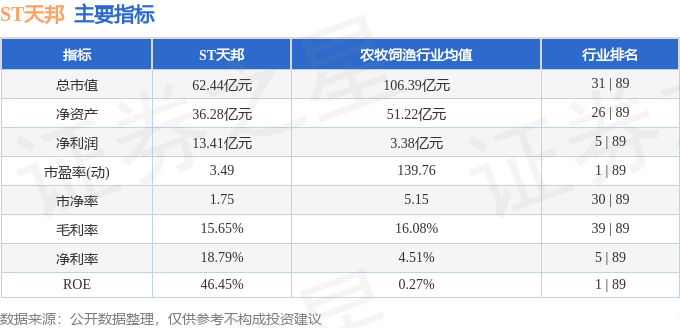 股票行情快报：ST天邦（002124）2月19日主力资金净买入923.00万元