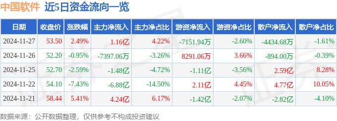股票行情快报：中国软件（600536）11月27日主力资金净买入1.16亿元