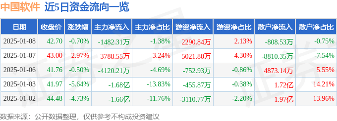 股票行情快报：中国软件（600536）1月8日主力资金净卖出1482.31万元