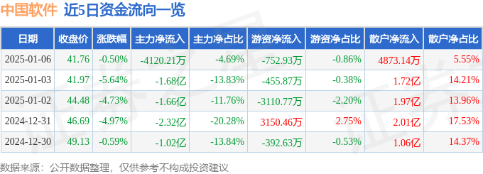 股票行情快报：中国软件（600536）1月6日主力资金净卖出4120.21万元