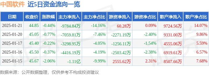 股票行情快报：中国软件（600536）1月21日主力资金净卖出9784.84万元