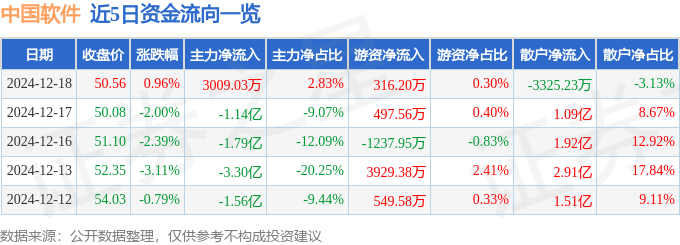 股票行情快报：中国软件（600536）12月18日主力资金净买入3009.03万元